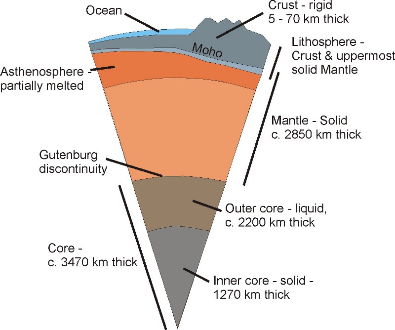 Internal Structure of earth