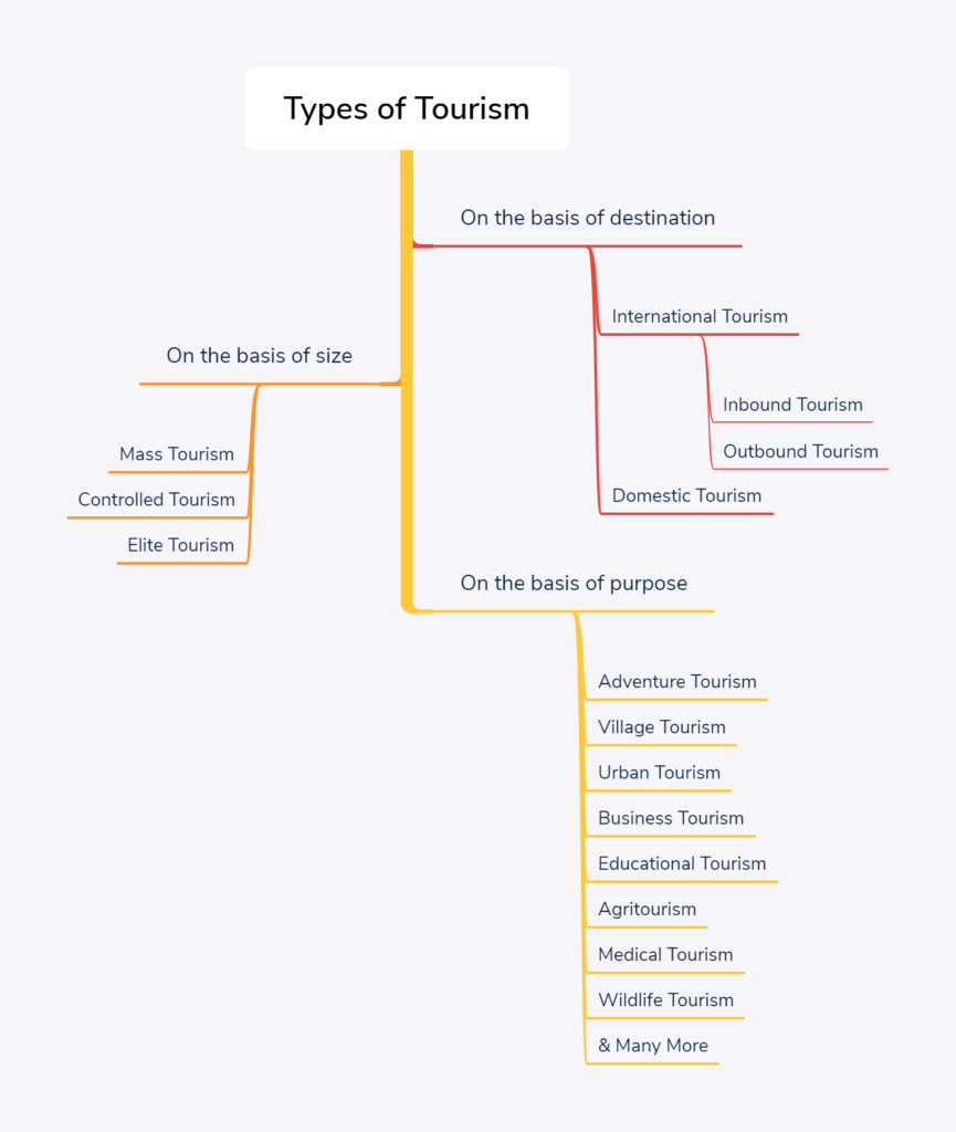 Types of Tourism 1