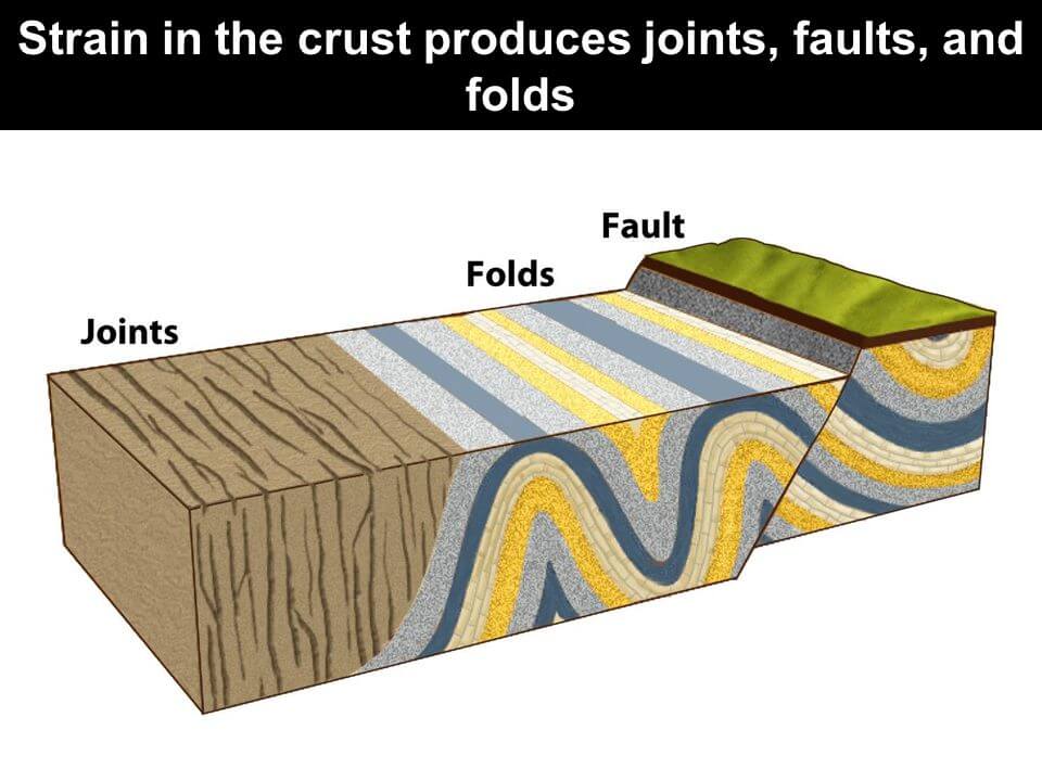Fault, fold and joints