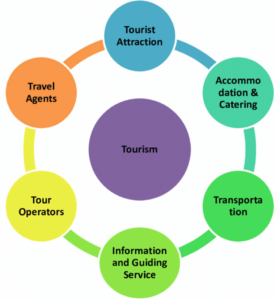 features of tourism marketing